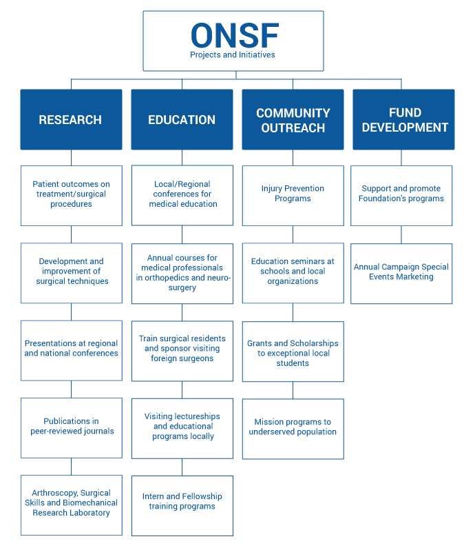 Organizational Chart